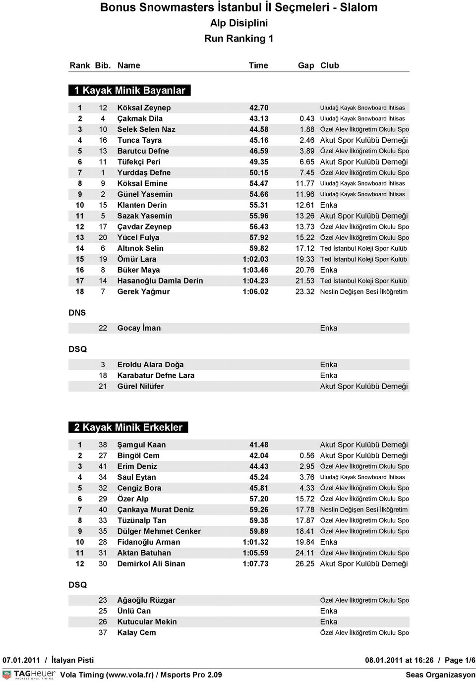 65 Akut Spor Kulübü Derneği 7 1 Yurddaş Defne 50.15 7.45 Özel Alev İlköğretim Okulu Spo 8 9 Köksal Emine 54.47 11.77 Uludağ Kayak Snowboard İhtisas 9 2 Günel Yasemin 54.66 11.