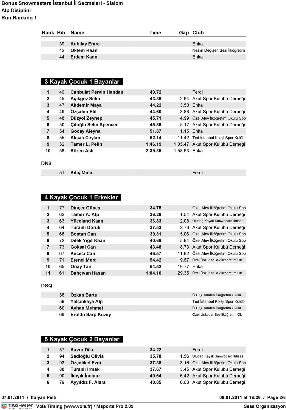 99 Özel Alev İlköğretim Okulu Spo 6 50 Çiloğlu Selin Spencer 45.89 5.17 Akut Spor Kulübü Derneği 7 54 Gocay Aleyna 51.87 11.15 Enka 8 55 Akçalı Ceylan 52.14 11.