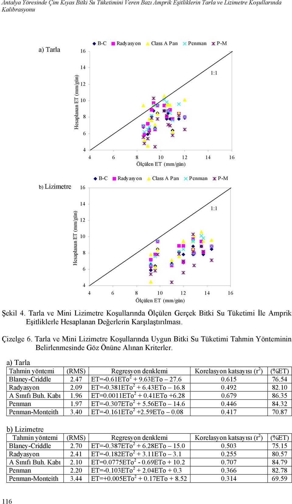 Tarla ve Mini Lizimetre Koşullarında Ölçülen Gerçek Bitki Su Tüketimi İle Amprik Eşitliklerle Hesaplanan Değerlerin Karşılaştırılması. Çizelge 6.