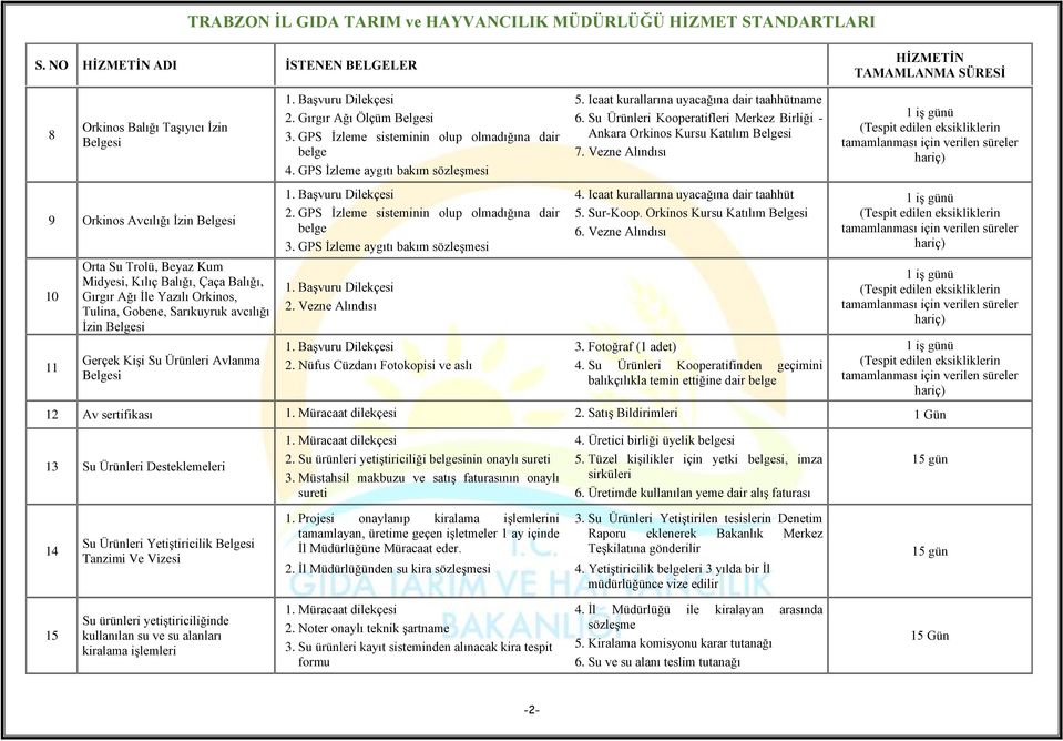 Vezne Alındısı 1 iş günü (Tespit edilen eksikliklerin 9 Orkinos Avcılığı İzin Belgesi 2. GPS İzleme sisteminin olup olmadığına dair belge 3. GPS İzleme aygıtı bakım sözleşmesi 4.