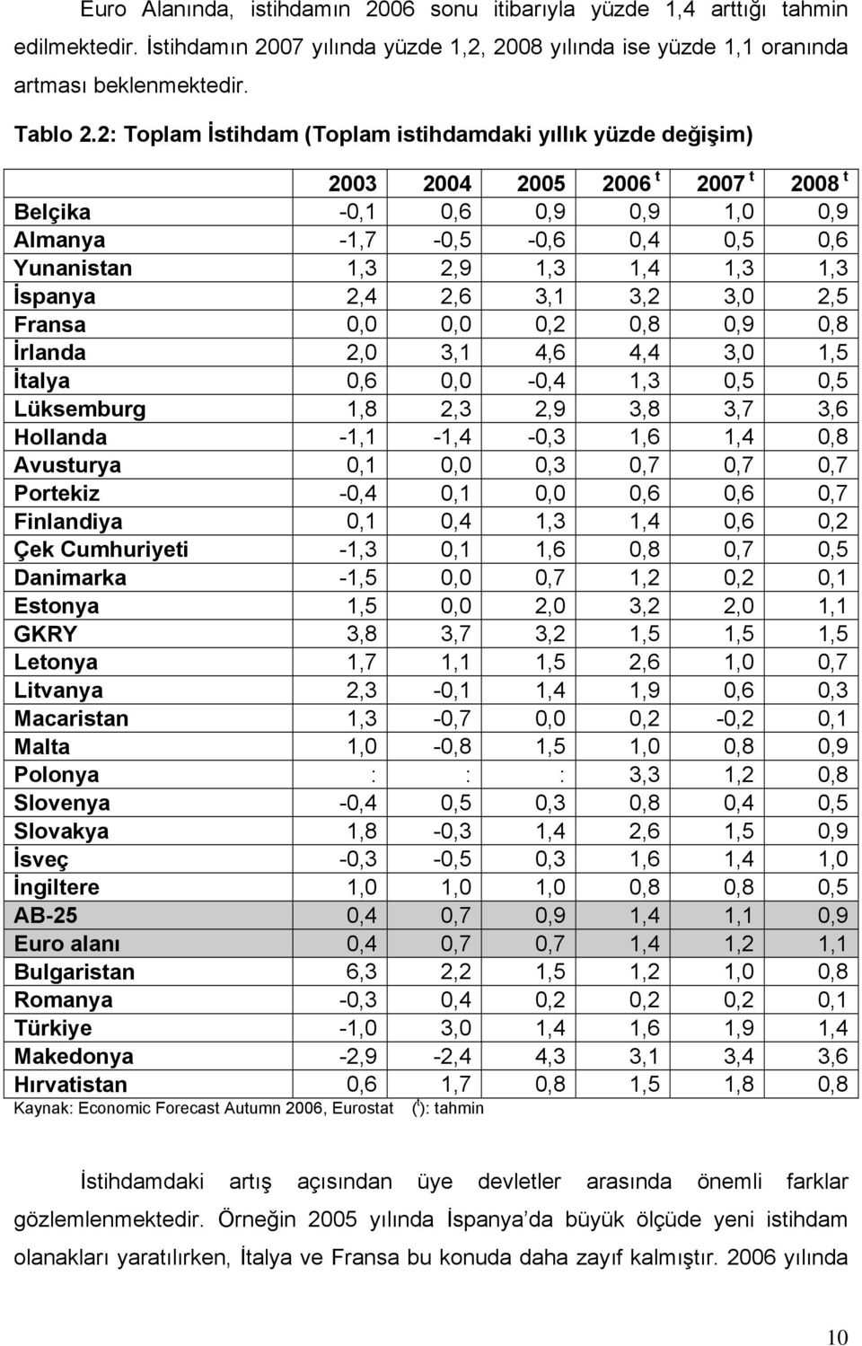 İspanya 2,4 2,6 3,1 3,2 3,0 2,5 Fransa 0,0 0,0 0,2 0,8 0,9 0,8 İrlanda 2,0 3,1 4,6 4,4 3,0 1,5 İtalya 0,6 0,0-0,4 1,3 0,5 0,5 Lüksemburg 1,8 2,3 2,9 3,8 3,7 3,6 Hollanda -1,1-1,4-0,3 1,6 1,4 0,8