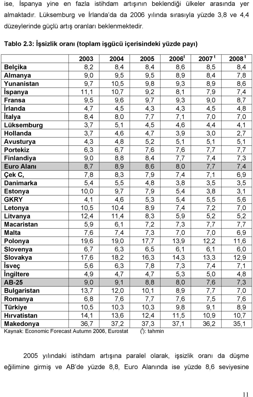 3: İşsizlik oranı (toplam işgücü içerisindeki yüzde payı) 2003 2004 2005 2006 t 2007 t 2008 t Belçika 8,2 8,4 8,4 8,6 8,5 8,4 Almanya 9,0 9,5 9,5 8,9 8,4 7,8 Yunanistan 9,7 10,5 9,8 9,3 8,9 8,6