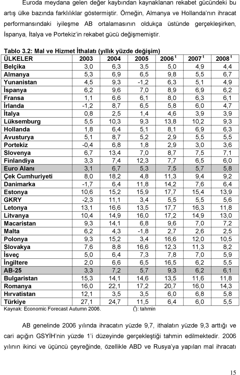 2: Mal ve Hizmet İthalatı (yıllık yüzde değişim) ÜLKELER 2003 2004 2005 2006 t 2007 t 2008 t Belçika 3,0 6,3 3,5 5,0 4,9 4,4 Almanya 5,3 6,9 6,5 9,8 5,5 6,7 Yunanistan 4,5 9,3-1,2 6,3 5,1 4,9 İspanya