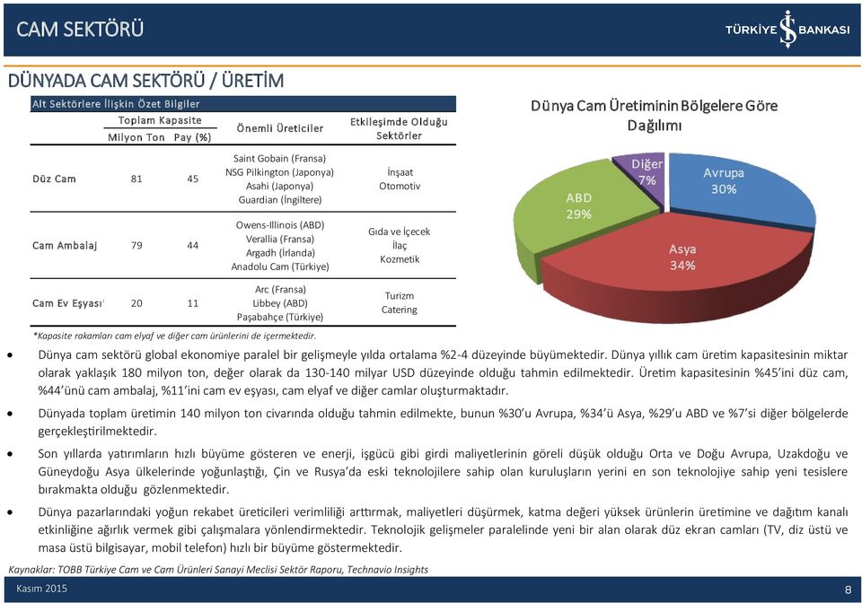 İnşaat Otomotiv Gıda ve İçecek İlaç Kozmetik ABD 29% Diğer 7% Asya 34% Avrupa 30% Cam Ev Eşyası* 20 11 Arc (Fransa) Libbey (ABD) Paşabahçe (Türkiye) Turizm Catering *Kapasite rakamları cam elyaf ve