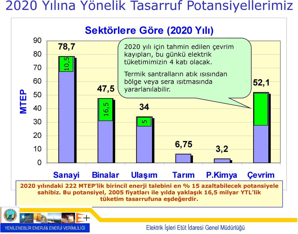 Termik santralların atık ısısından bölge veya sera ısıtmasında yararlanılabilir. 34 5 6,75 3,2 52,1 Sanayi Binalar Ulaşım Tarım P.