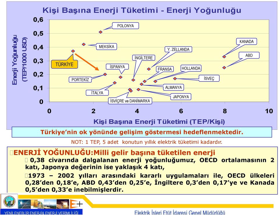 gelişim göstermesi hedeflenmektedir. NOT: 1 TEP, 5 adet konutun yıllık elektrik tüketimi kadardır.