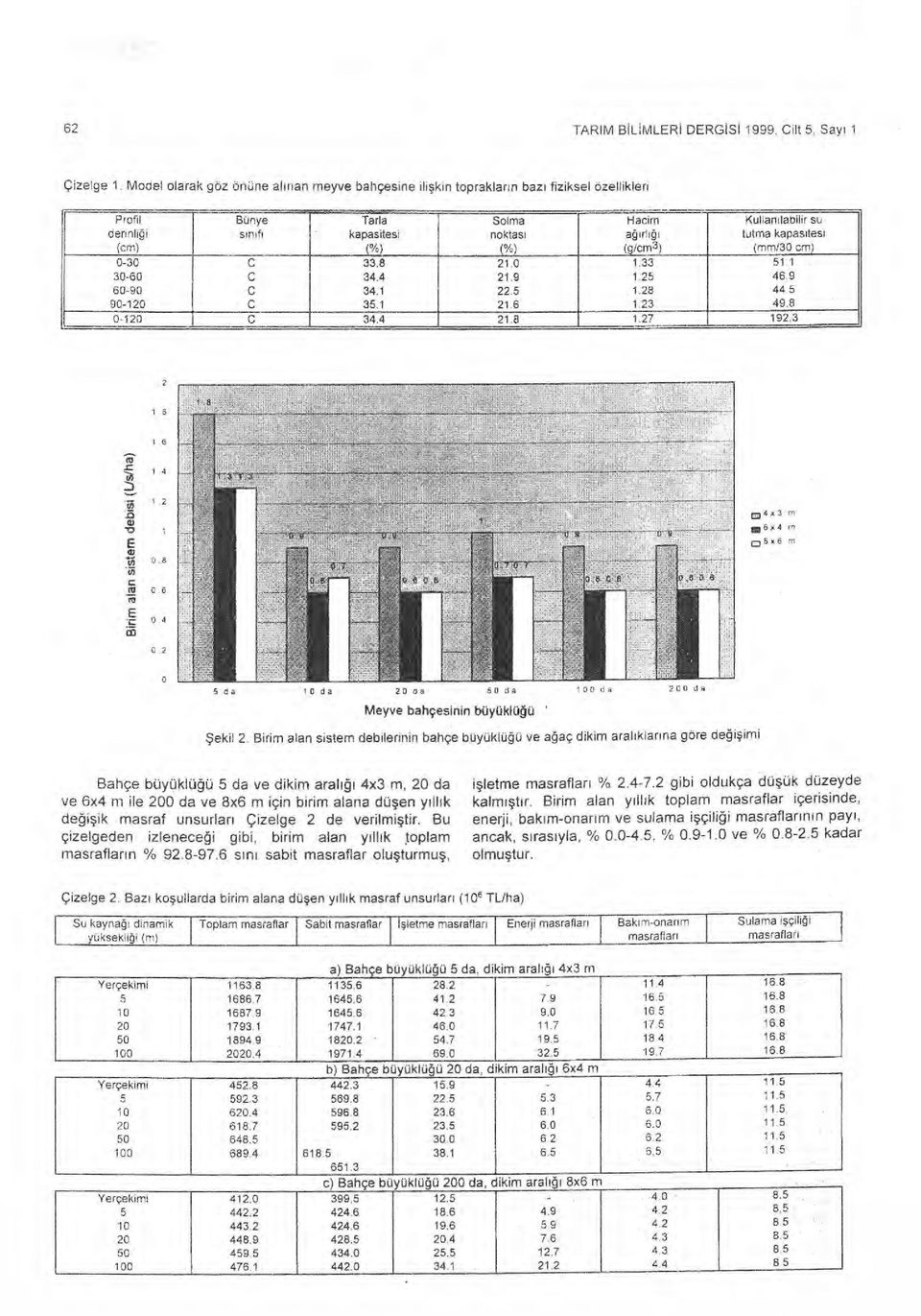 (g/cm3) Kullan ı labilir su tutma kapasitesi (mm/30 cm) 0-30 C 33.8 21.0 1.33 51 1 30-60 C 34.4 21.9 1.25 46.9 60-90 C 34.1 22.5 1.28 44 5 90-120 C 35.1 21.6 1.23 49.8 0-120 34.4 21.8 1.27 192.