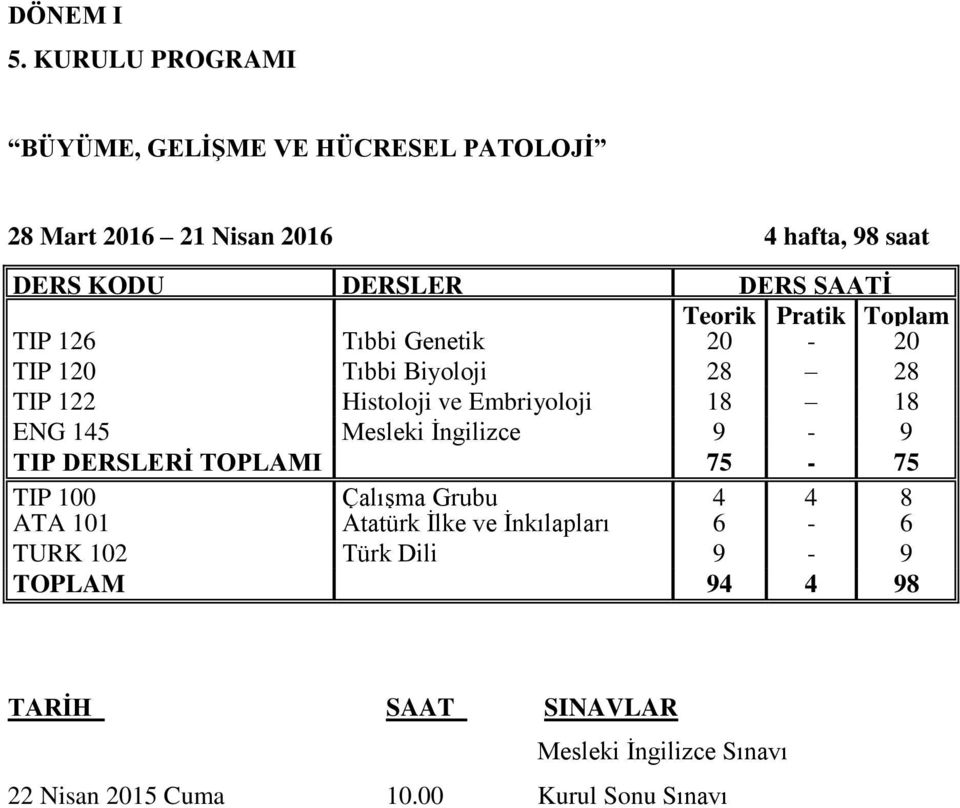 Teorik Pratik Toplam TIP 126 Tıbbi Genetik 20-20 TIP 120 Tıbbi Biyoloji 28 28 TIP 122 Histoloji ve Embriyoloji 18 18 ENG 145