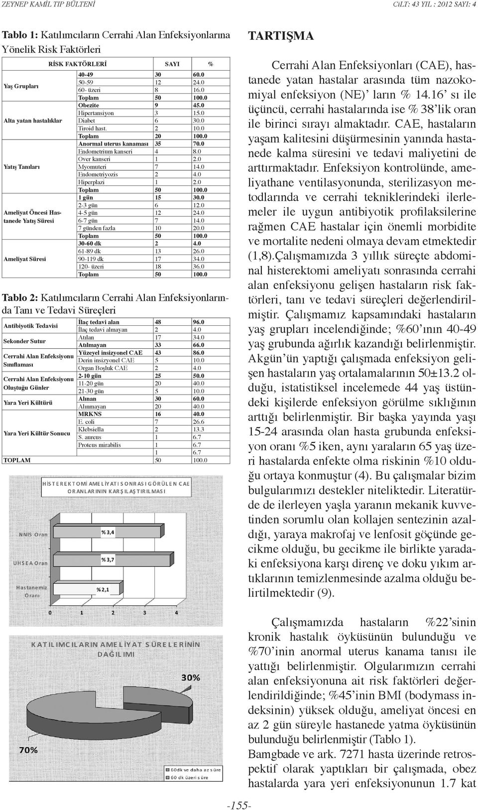 0 Over kanseri 1 2.0 Myomuteri 7 14.0 Endometriyozis 2 4.0 Hiperplazi 1 2.0 1 gün 15 30.0 2-3 gün 6 12.0 4-5 gün 12 24.0 6-7 gün 7 14.0 7 günden fazla 10 20.0 30-60 dk 2 4.0 61-89 dk 13 26.