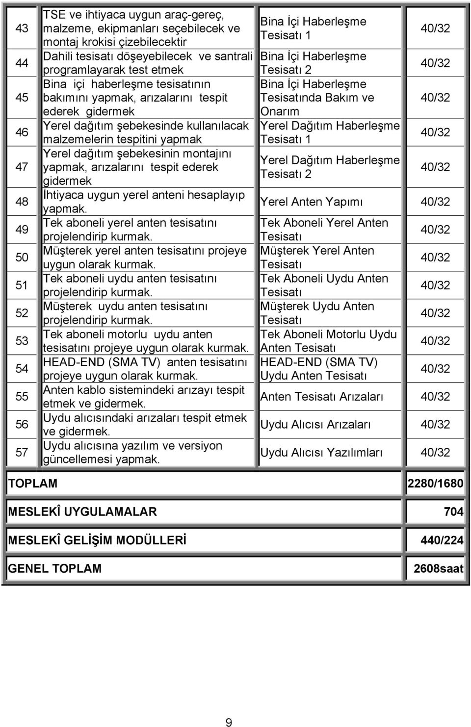 şebekesinin montajını yapmak, arızalarını tespit ederek gidermek İhtiyaca uygun yerel anteni hesaplayıp yapmak. Tek aboneli yerel anten tesisatını projelendirip kurmak.