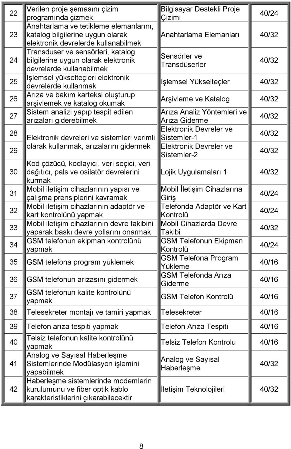 katalog okumak Sistem analizi yapıp tespit edilen arızaları giderebilmek Elektronik devreleri ve sistemleri verimli olarak kullanmak, arızalarını gidermek Kod çözücü, kodlayıcı, veri seçici, veri