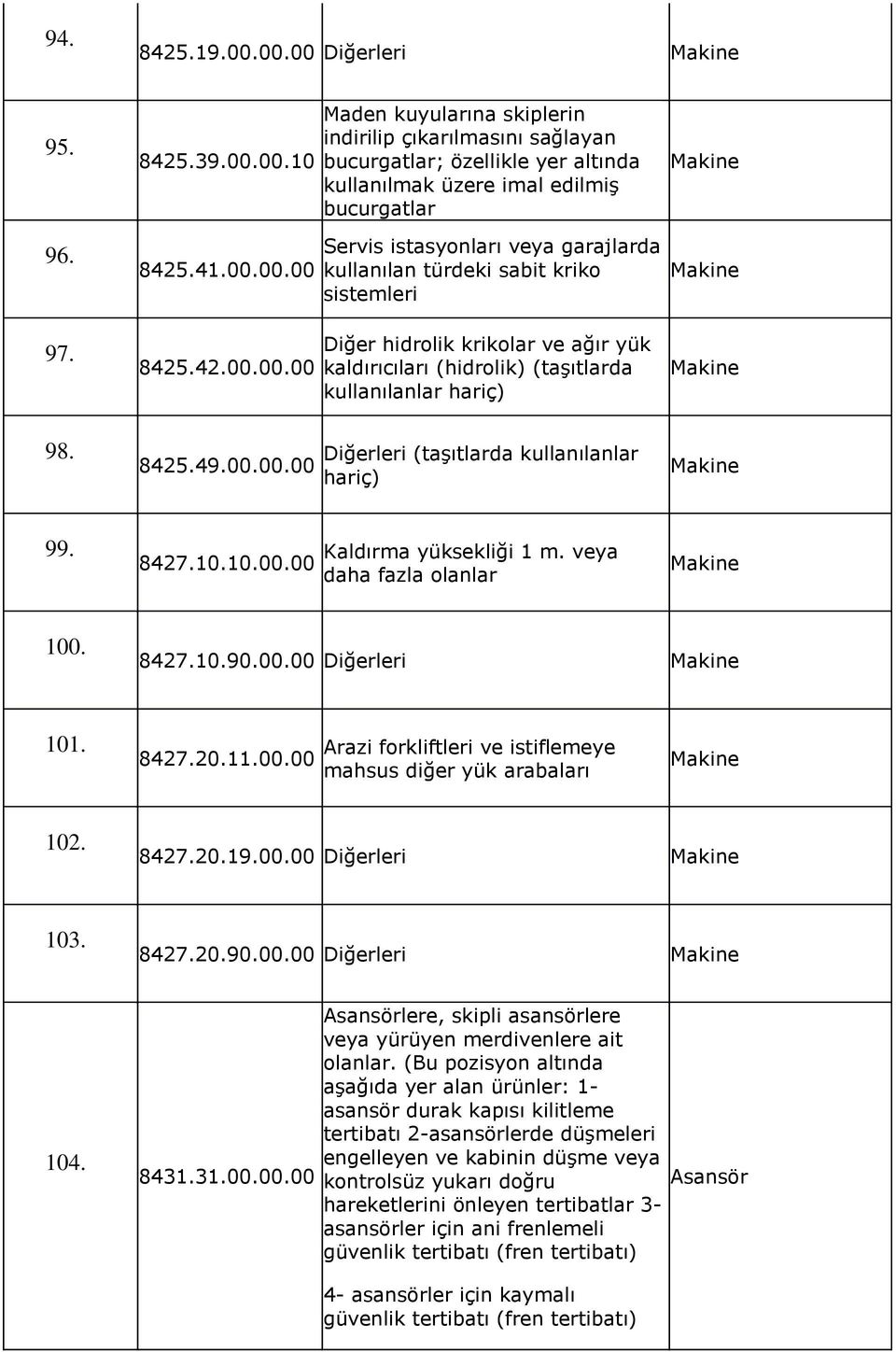 imal edilmiş bucurgatlar Servis istasyonları veya garajlarda kullanılan türdeki sabit kriko sistemleri Diğer hidrolik krikolar ve ağır yük kaldırıcıları (hidrolik) (taşıtlarda Makine Makine Makine 98.