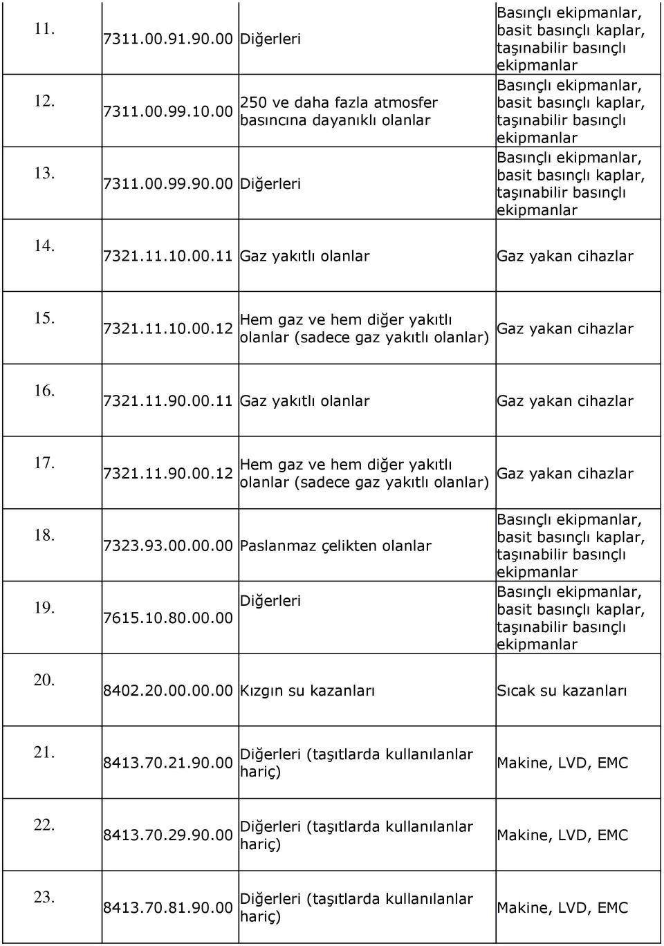 00 Diğerleri 250 ve daha fazla atmosfer basıncına dayanıklı olanlar Basınçlı ekipmanlar, basit basınçlı kaplar, taşınabilir basınçlı ekipmanlar Basınçlı ekipmanlar, basit basınçlı kaplar, taşınabilir