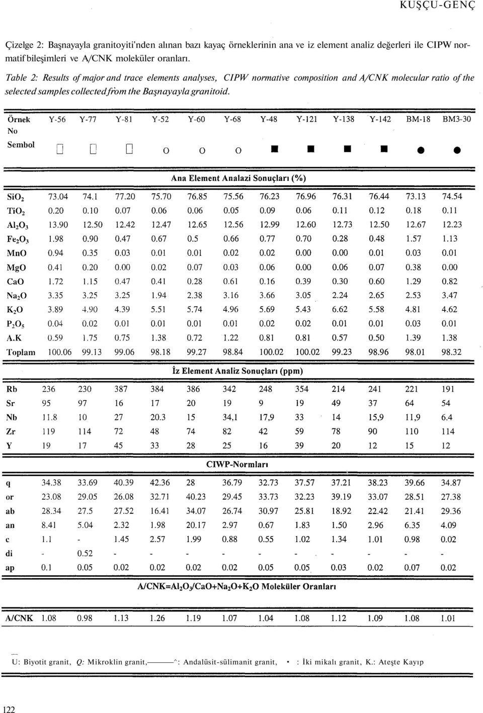 Table 2: Results of major and trace elements analyses, CIPW normative composition and A/CNK molecular ratio of the