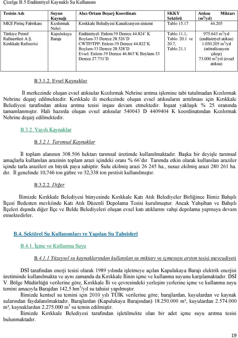 205 Endüstriyel: Enlem:39 Derece 44.824 K Boylam-33 Derece 28.526 D CWTP/TPP: Enlem-39 Derece 44.822 K Boylam-33 Derece 28.528 D Evsel: Enlem-39 Derece 46.863 K Boylam-33 Derece 27.731 D Tablo 11.