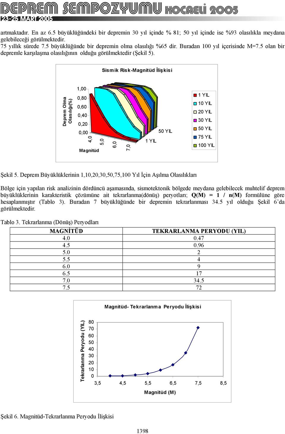 Sismik Risk-Magnitüd İlişkisi Deprem Olma Olasılığı(%) 1,,8,6,4,2, 4, 5, Magnitüd 6, 7, 1 YIL 5 YIL 1 YIL 1 YIL 2 YIL 3 YIL 5 YIL 75 YIL 1 YIL Şekil 5.