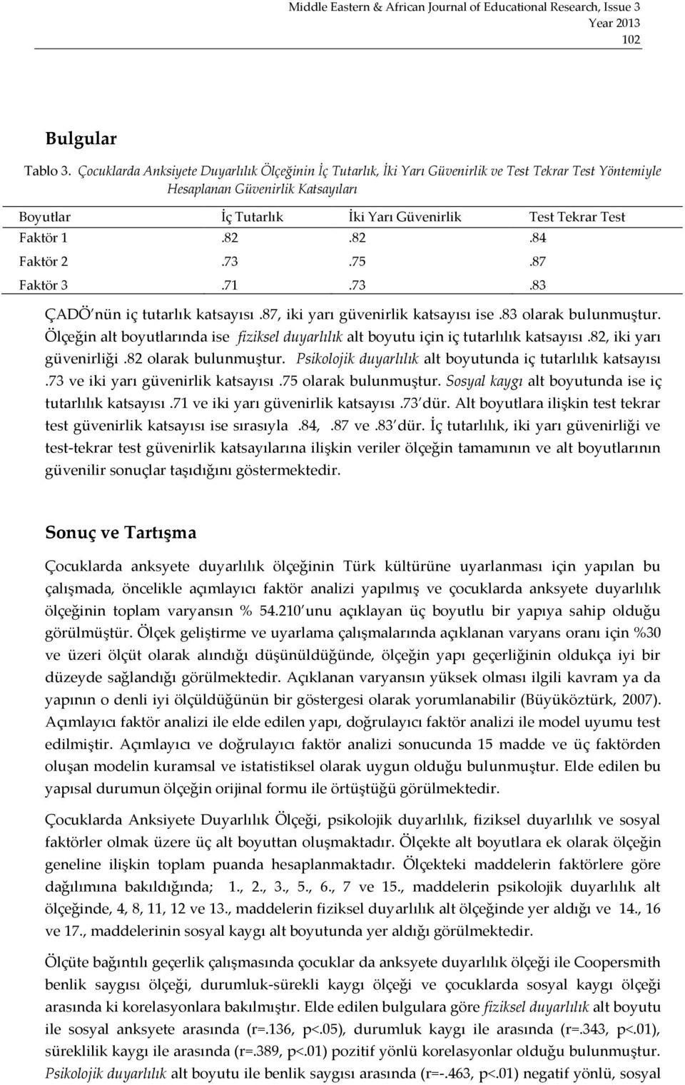 Faktör 1.82.82.84 Faktör 2.73.75.87 Faktör 3.71.73.83 ÇADÖ nün iç tutarlık katsayısı.87, iki yarı güvenirlik katsayısı ise.83 olarak bulunmuştur.