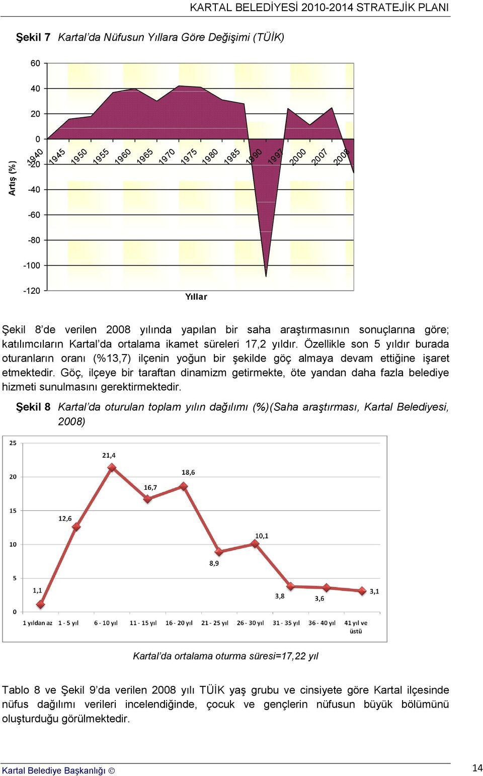 Özellikle son 5 yıldır burada oturanların oranı (%13,7) ilçenin yoğun bir Ģekilde göç almaya devam ettiğine iģaret etmektedir.