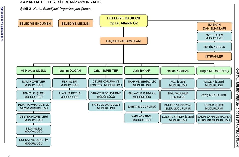 Altınok ÖZ BAġKAN DANIġMANLARI BAġKAN YARDIMCILARI ÖZEL KALEM MÜDÜRLÜĞÜ TEFTĠġ KURULU ĠġTĠRAKLER Ali Haydar SÜSLÜ Ġbrahim DOĞAN Orhan ĠSPEKTER Aziz BAYAR Hasan KUMRAL Turgut MERMERTAġ MALĠ HĠZMETLER