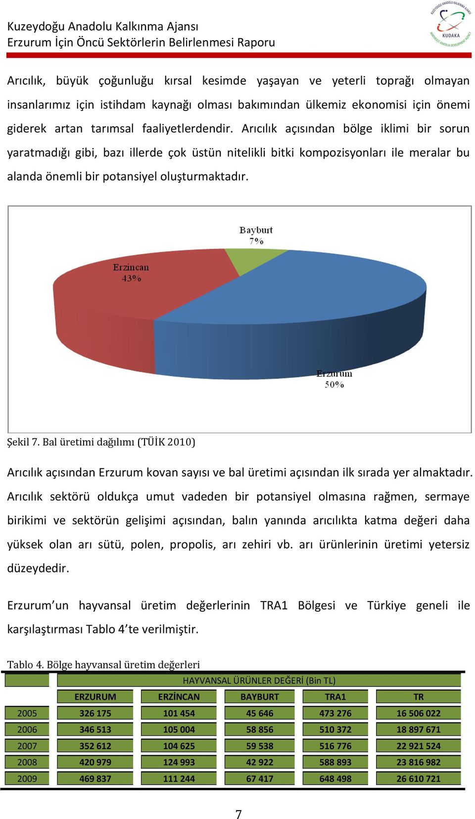 Bal üretimi dağılımı (TÜİK 2010) Arıcılık açısından Erzurum kovan sayısı ve bal üretimi açısından ilk sırada yer almaktadır.