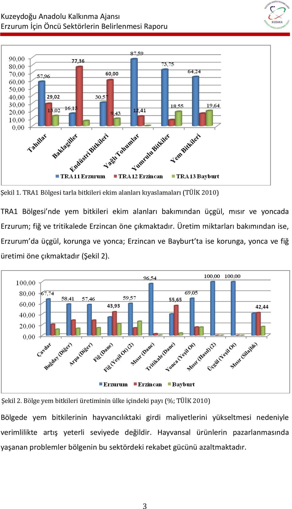 tritikalede Erzincan öne çıkmaktadır.