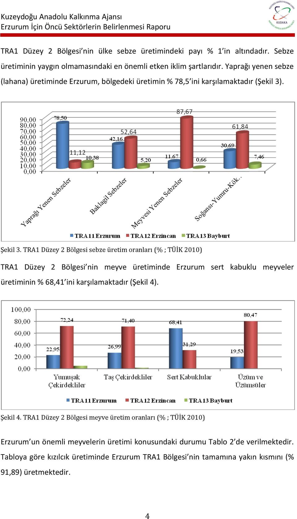 TRA1 Düzey 2 Bölgesi sebze üretim oranları (% ; TÜİK 2010) TRA1 Düzey 2 Bölgesi nin meyve üretiminde Erzurum sert kabuklu meyveler üretiminin % 68,41 ini karşılamaktadır