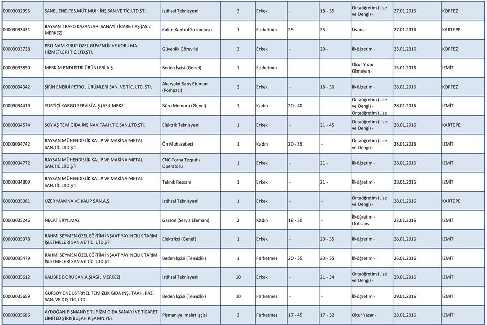 Kalite Kontrol Sorumlusu 1 Farketmez 25-25 - Lisans - 27.01.2016 KARTEPE Güvenlik Görevlisi 3 Erkek - 20-25.01.2016 KÖRFEZ 00003033850 MERKİM ENDÜSTRİ ÜRÜNLERİ A.Ş.
