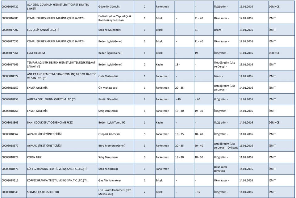 01.2016 İZMİT 00003017061 ESAT YILDIRIM Beden İşçisi (Genel) 1 Erkek - 19-13.01.2016 DERİNCE 00003017169 TEMPAR LOJİSTİK DESTEK HİZMETLERİ TEMİZLİK İNŞAAT SANAYİ VE Beden İşçisi (Genel) 2 Kadın 18 - - 13.