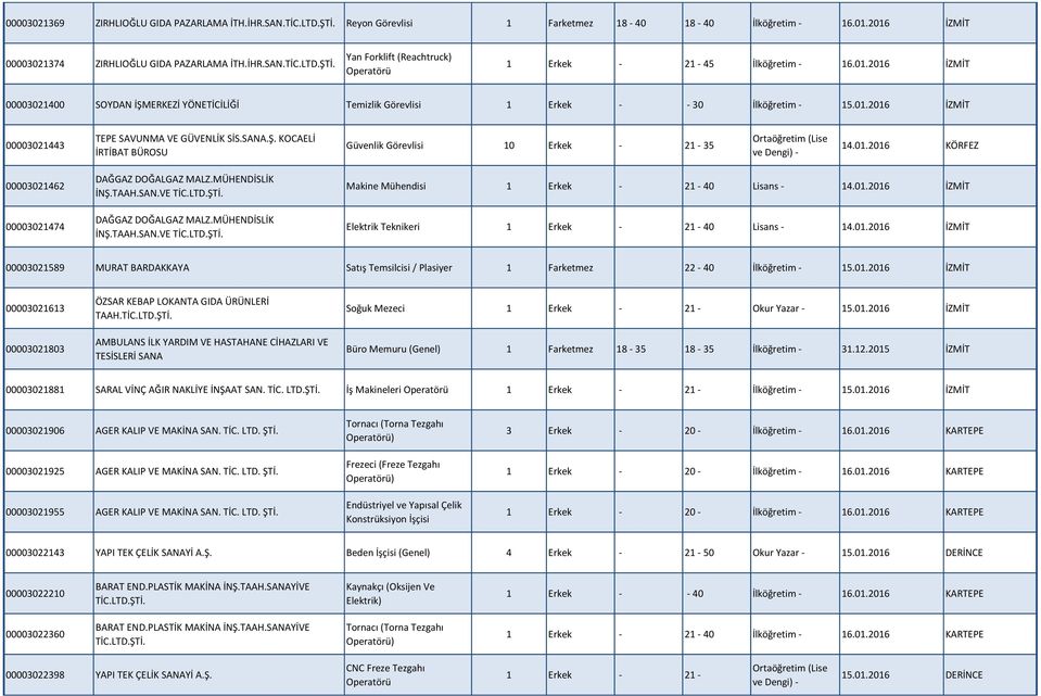 01.2016 KÖRFEZ 00003021462 00003021474 DAĞGAZ DOĞALGAZ MALZ.MÜHENDİSLİK İNŞ.TAAH.SAN.VE TİC.LTD.ŞTİ. DAĞGAZ DOĞALGAZ MALZ.MÜHENDİSLİK İNŞ.TAAH.SAN.VE TİC.LTD.ŞTİ. Makine Mühendisi 1 Erkek - 21-40 Lisans - 14.