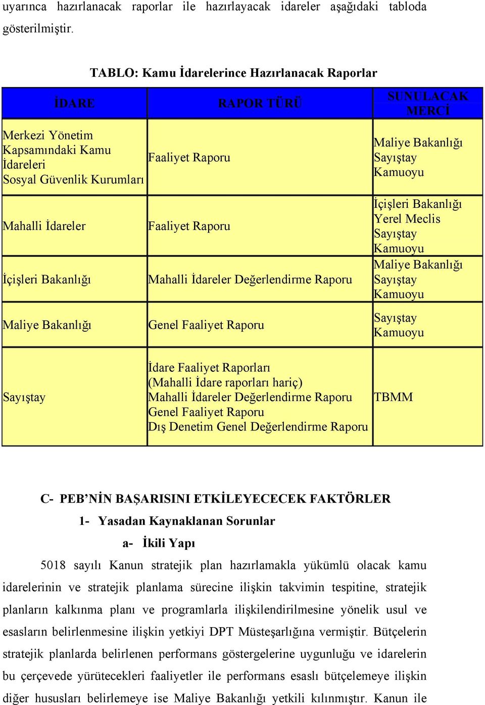 Mahalli İdareler İçişleri Bakanlığı Maliye Bakanlığı Faaliyet Raporu Mahalli İdareler Değerlendirme Raporu Genel Faaliyet Raporu İçişleri Bakanlığı Yerel Meclis Sayıştay Kamuoyu Maliye Bakanlığı