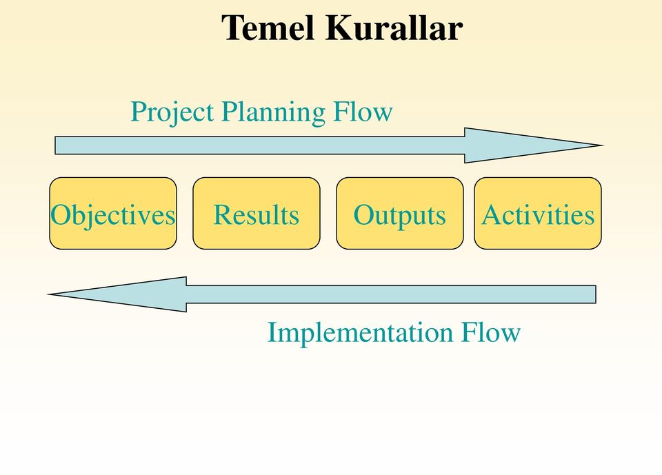 Objectives Results