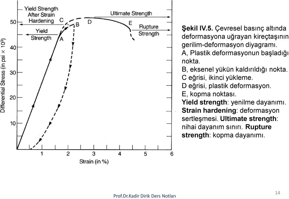 C eğrisi, ikinci yükleme. D eğrisi, plastik deformasyon. E, kopma noktası.
