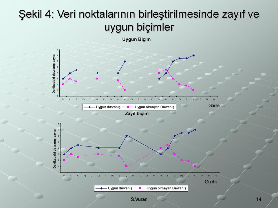 davranış Uygun olmayan Davranış Zayıf biçim Günler 8 Dakikadaki  davranış Uygun olmayan Davranış