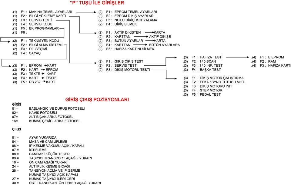 (2) F4 : KARTTAN BÜTÜN AYARLARA.(2) F3 : DİL SEÇİMİ.(2) F5 : HAFIZA KARTINI SİLMEK.(2) F4 : SAYAÇ.(3) F1 : HAFIZA TESTİ.(4) F1 : E EPROM.(2) F1 : GİRİŞ ÇIKIŞ TEST.(3) F2 : I / 0 SCAN.(4) F2 : RAM.