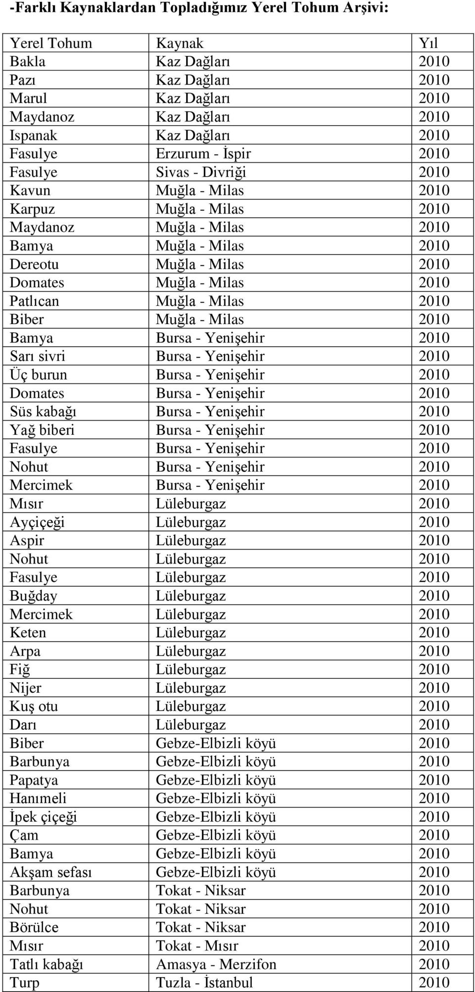 Muğla - Milas 2010 Patlıcan Muğla - Milas 2010 Biber Muğla - Milas 2010 Bamya Bursa - Yenişehir 2010 Sarı sivri Bursa - Yenişehir 2010 Üç burun Bursa - Yenişehir 2010 Domates Bursa - Yenişehir 2010