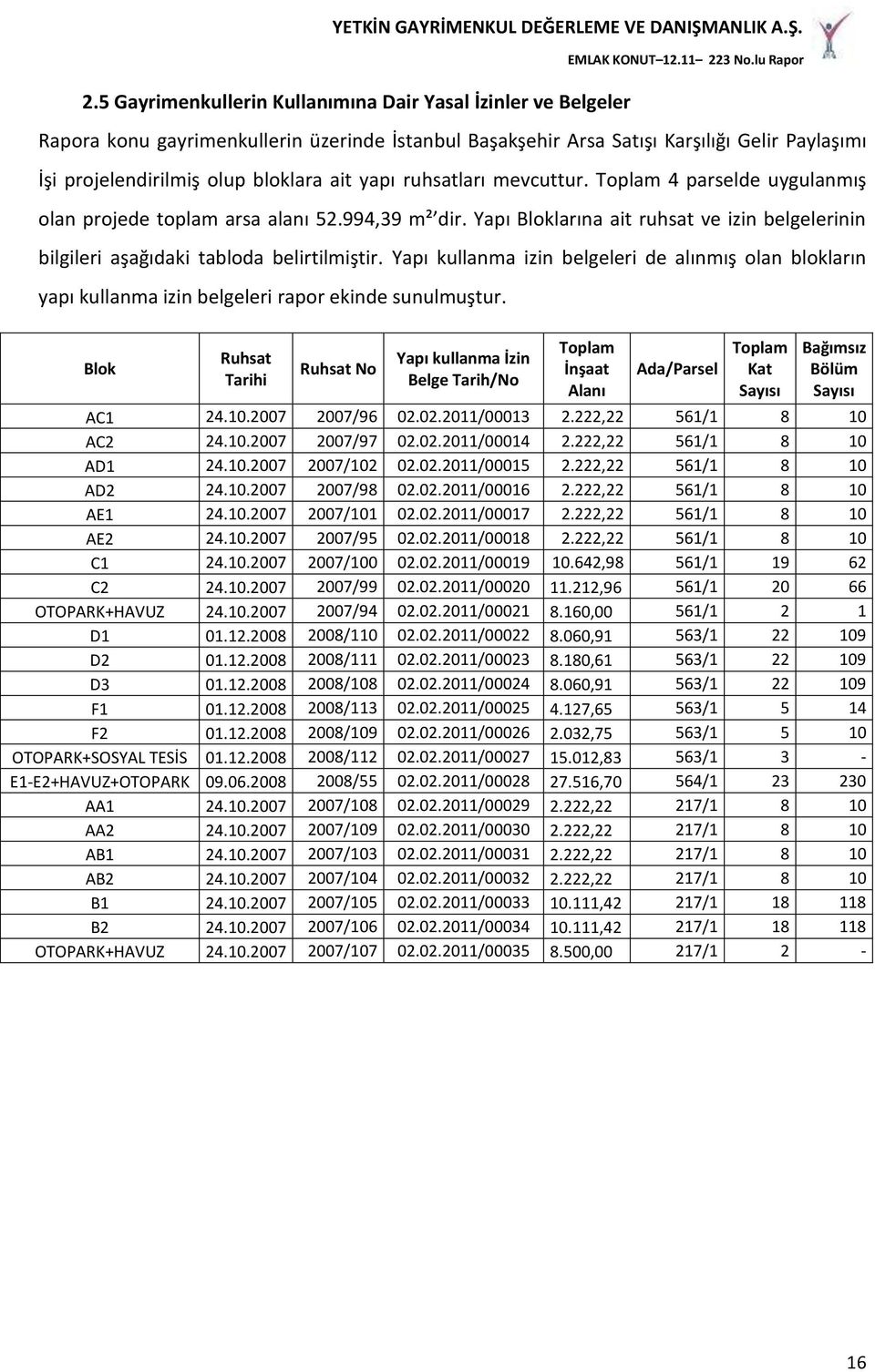 Yapı kullanma izin belgeleri de alınmış olan blokların yapı kullanma izin belgeleri rapor ekinde sunulmuştur.