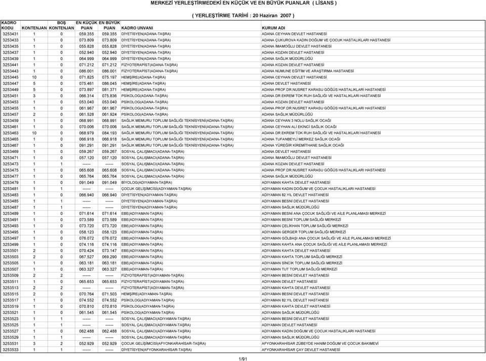 940 DİYETİSYEN(ADANA-TAŞRA) ADANA KOZAN DEVLET HASTANESİ 3253439 1 0 064.999 064.999 DİYETİSYEN(ADANA-TAŞRA) ADANA SAĞLIK MÜDÜRLÜĞÜ 3253441 1 0 071.212 071.