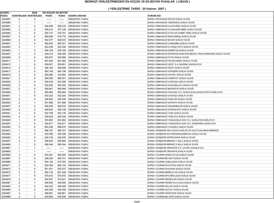791 EBE(BURSA-TAŞRA) BURSA OSMANGAZİ ATICILAR (AHMET DİNK) SAĞLIK OCAĞI 3254897 4 0 062.640 070.772 EBE(BURSA-TAŞRA) BURSA OSMANGAZİ BAĞLARBAŞI SAĞLIK OCAĞI 3254899 2 0 052.577 059.