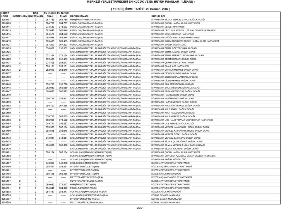 646 PSİKOLOG(DİYARBAKIR-TAŞRA) DİYARBAKIR DR.YUSUF AZİZOĞLU SİLVAN DEVLET HASTANESİ 3255415 1 0 064.579 064.579 PSİKOLOG(DİYARBAKIR-TAŞRA) DİYARBAKIR ERGANİ DEVLET HASTANESİ 3255417 1 0 068.948 068.