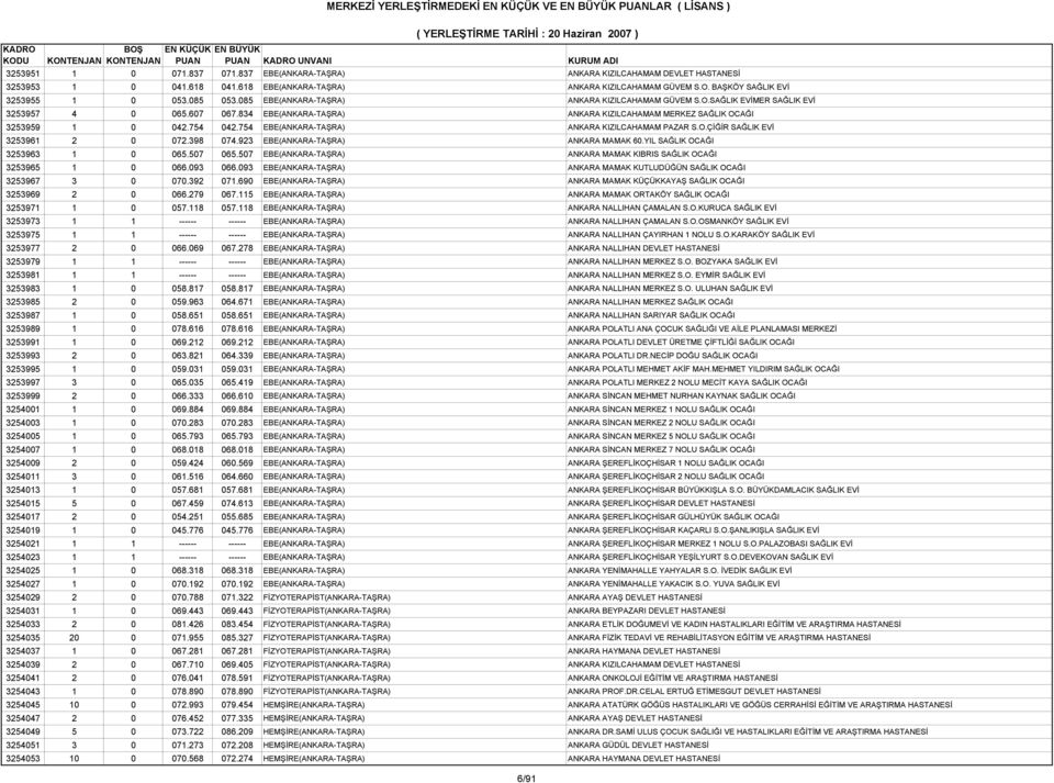 754 EBE(ANKARA-TAŞRA) ANKARA KIZILCAHAMAM PAZAR S.O.ÇİĞİR SAĞLIK EVİ 3253961 2 0 072.398 074.923 EBE(ANKARA-TAŞRA) ANKARA MAMAK 60.YIL SAĞLIK OCAĞI 3253963 1 0 065.507 065.