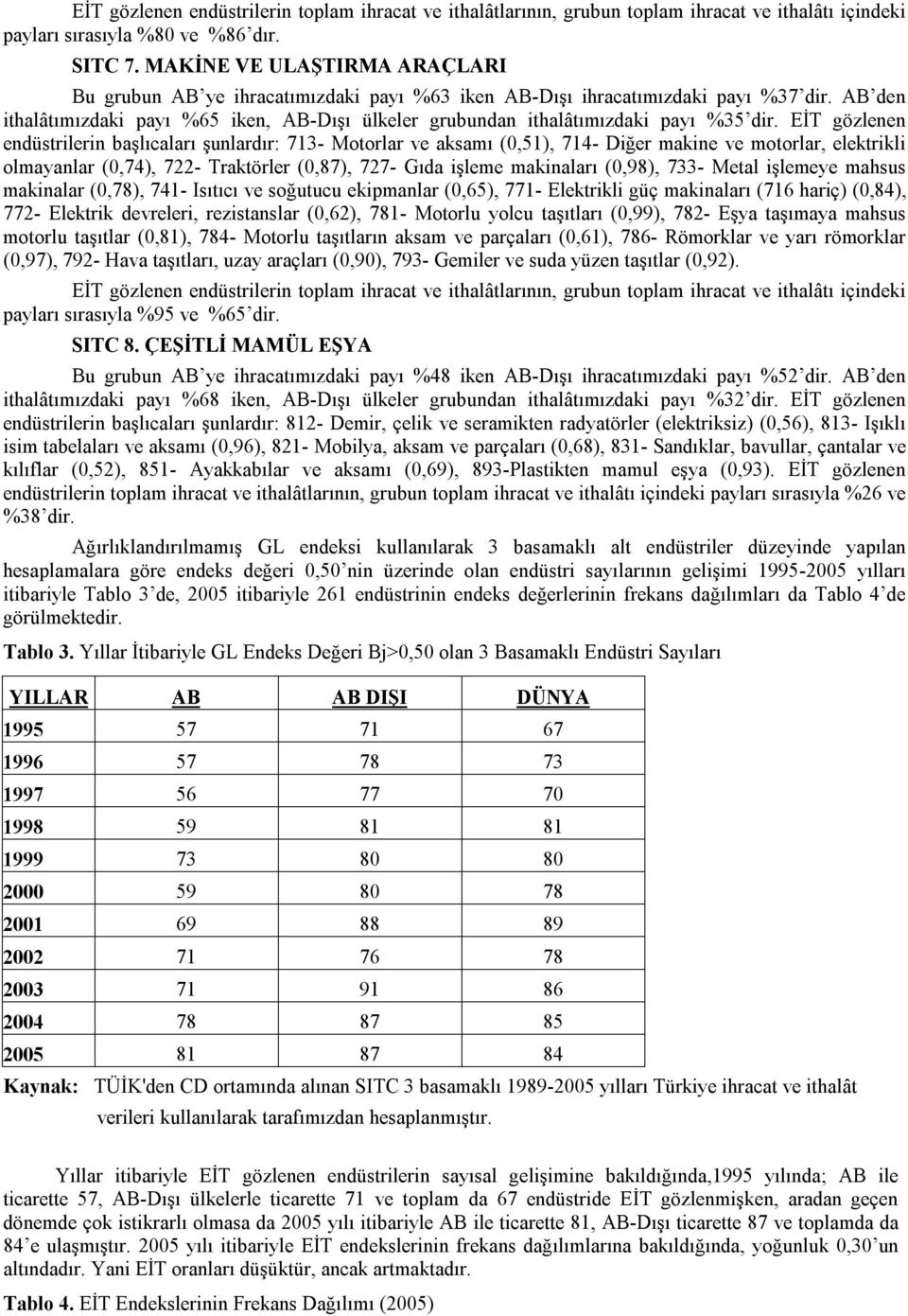 EİT gözlenen endüstrlern başlıcaları şunlardır: 713- Motorlar ve aksamı (0,51), 714- Dğer makne ve motorlar, elektrkl olmayanlar (0,74), 722- Traktörler (0,87), 727- Gıda şleme maknaları (0,98), 733-