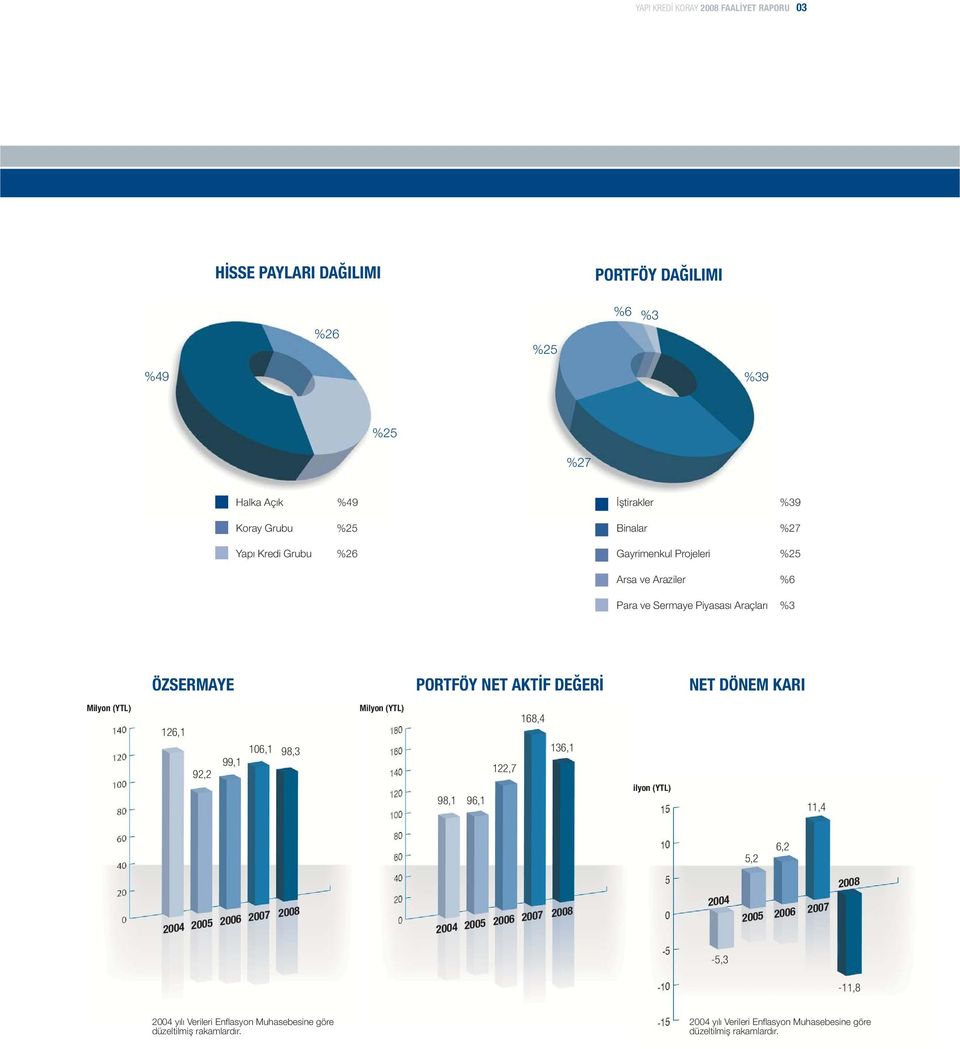 Milyon (YTL) 126,1 92,2 99,1 106,1 98,3 Milyon (YTL) 98,1 96,1 168,4 136,1 122,7 Milyon (YTL) 11,4 5,2 6,2 2004 2005 2006 2007 2008 2004 2005 2006 2007 2008 2004