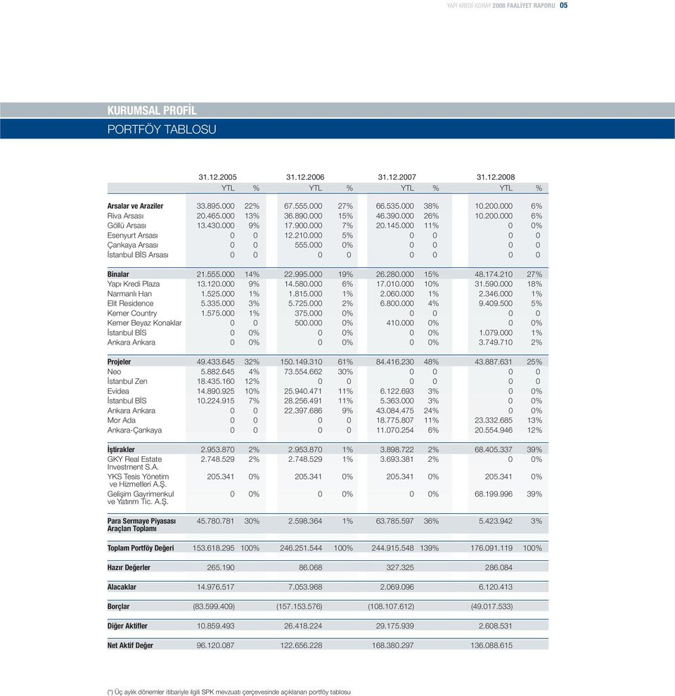 000 5% 0 0 0 0 Çankaya Arsasý 0 0 555.000 0% 0 0 0 0 Ýstanbul BÝS Arsasý 0 0 0 0 0 0 0 0 Binalar 21.555.000 14% 22.995.000 19% 26.280.000 15% 48.174.210 27% Yapý Kredi Plaza 13.120.000 9% 14.580.