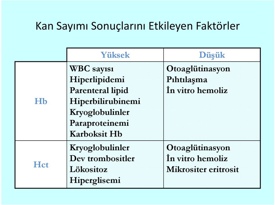 Karboksit Hb Kryoglobulinler Dev trombositler Lökositoz Hiperglisemi Düşük