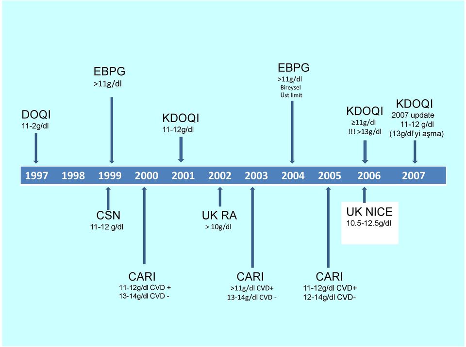 2003 2004 2005 2006 2007 CSN 11-12 g/dl UK RA > 10g/dl UK NICE 10.5-12.