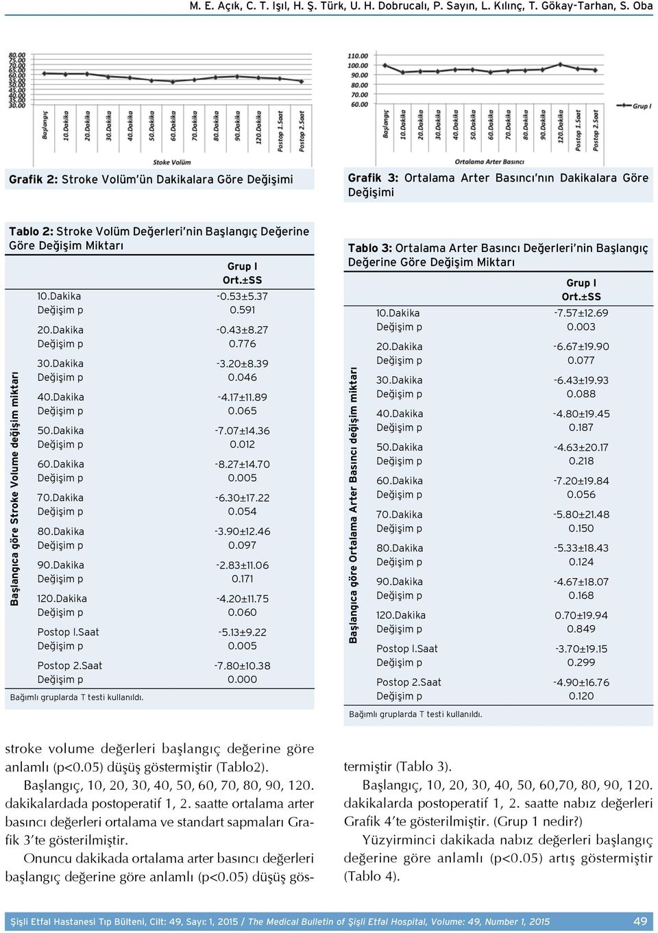 Başlangıca göre Stroke Volume değişim miktarı 10.Dakika -0.53±5.37 Değişim p 0.591 20.Dakika -0.43±8.27 Değişim p 0.776 30.Dakika -3.20±8.39 Değişim p 0.046 40.Dakika -4.17±11.89 Değişim p 0.065 50.