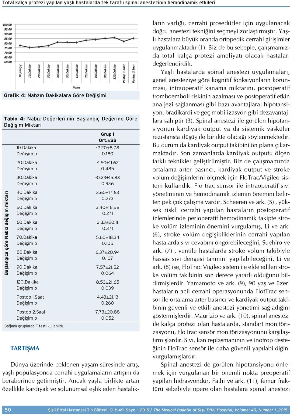 Dakika 3.40±16.58 Değişim p 0.271 60.Dakika 3.33±20.11 Değişim p 0.371 70.Dakika 5.60±18.34 Değişim p 0.105 80.Dakika 6.37±20.94 Değişim p 0.107 90.Dakika 7.57±21.52 Değişim p 0.064 120.Dakika 8.