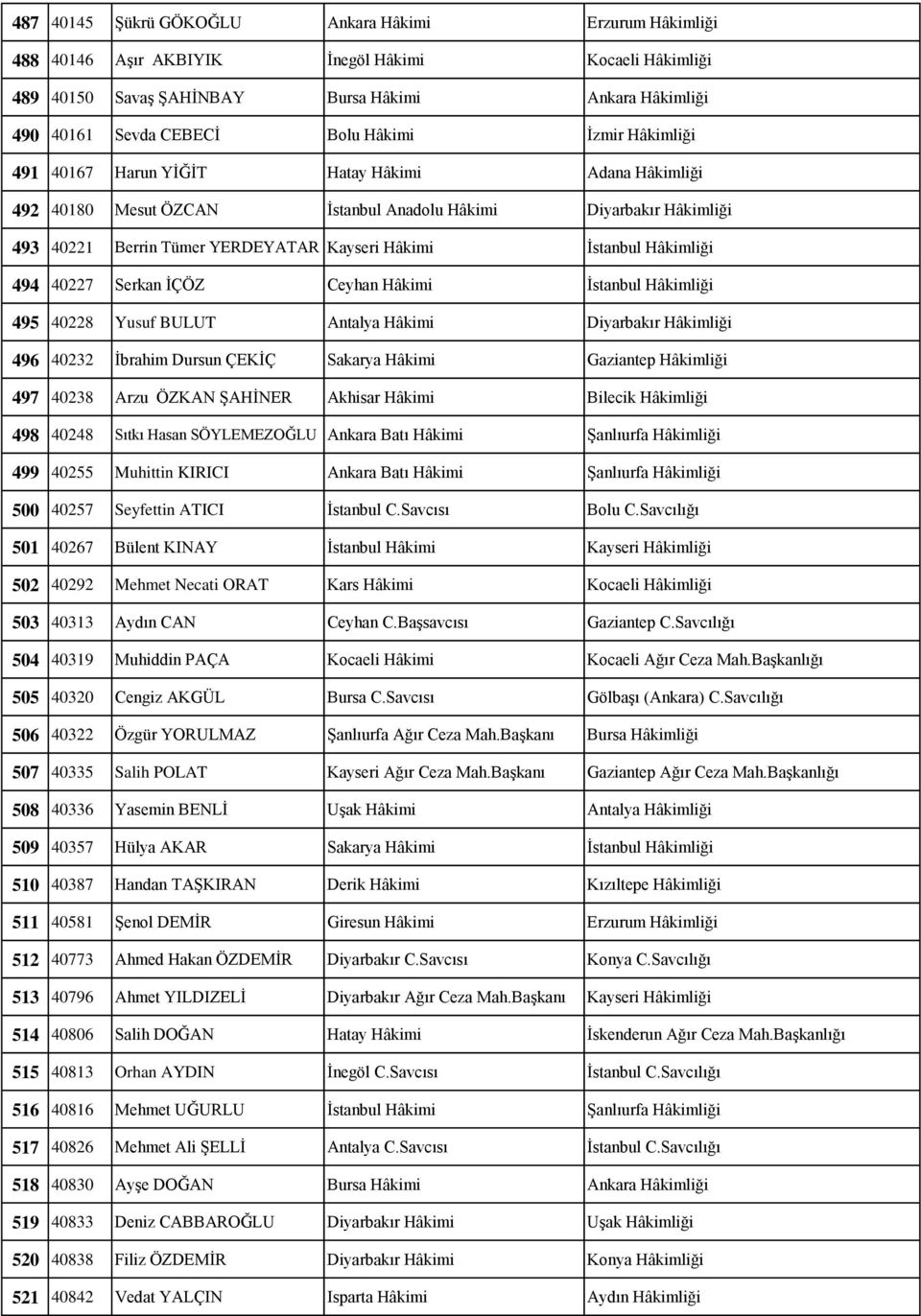 Hâkimliği 494 40227 Serkan İÇÖZ Ceyhan Hâkimi İstanbul Hâkimliği 495 40228 Yusuf BULUT Antalya Hâkimi Diyarbakır Hâkimliği 496 40232 İbrahim Dursun ÇEKİÇ Sakarya Hâkimi Gaziantep Hâkimliği 497 40238