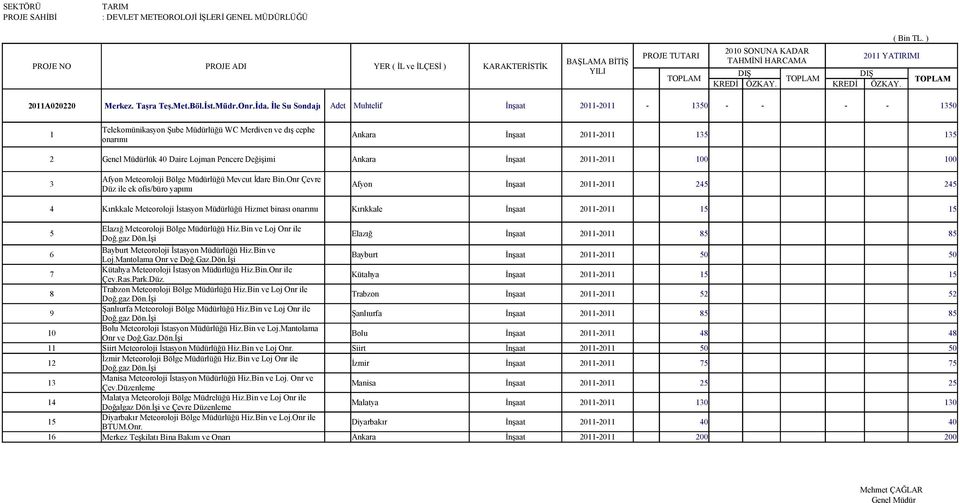 Değişimi Ankara İnşaat 2011-2011 100 100 3 Afyon Meteoroloji Bölge Müdürlüğü Mevcut İdare Bin.