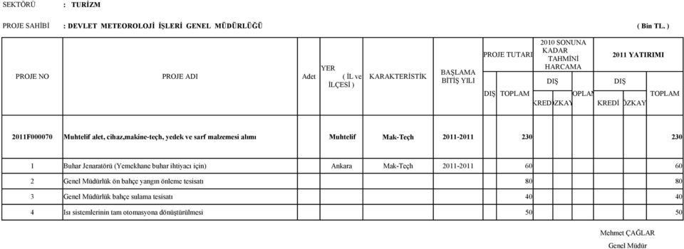 2011-2011 230 230 1 Buhar Jenaratörü (Yemekhane buhar ihtiyacı için) Ankara Mak-Teçh 2011-2011 60 60